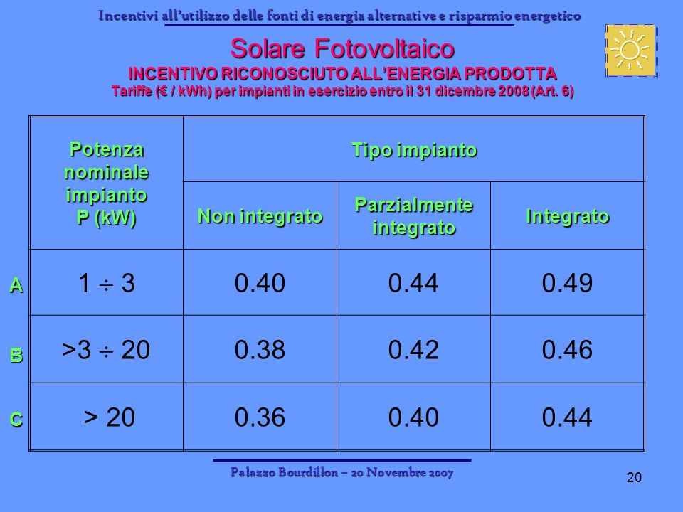 Solare Fotovoltaico INCENTIVO RICONOSCIUTO ALL’ENERGIA PRODOTTA Tariffe (€ / kWh) per impianti in esercizio entro il 31 dicembre 2008 (Art. 6)