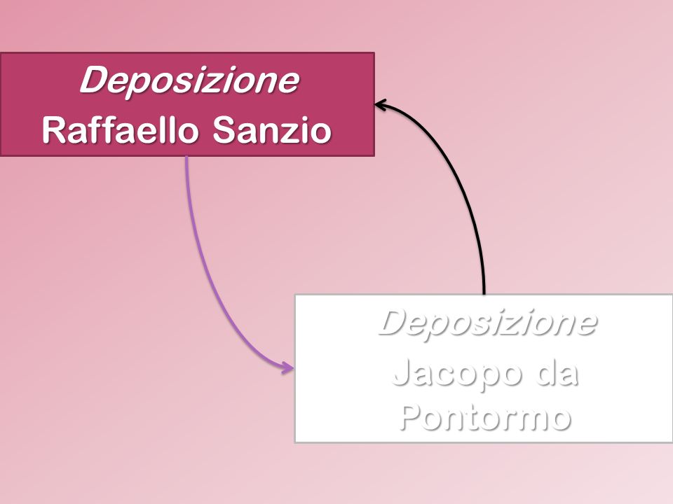 Deposizione Raffaello Sanzio Deposizione Jacopo da Pontormo
