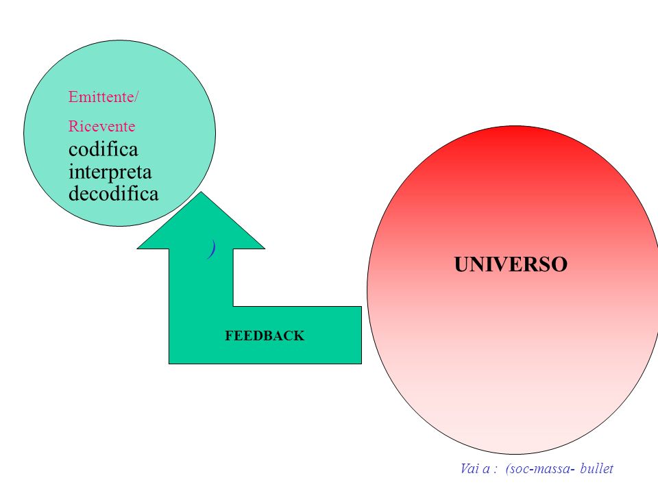 codifica interpreta decodifica UNIVERSO ) Emittente/ Ricevente