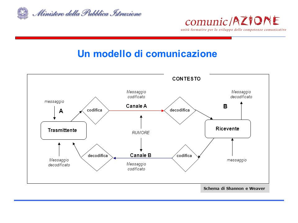 Un modello di comunicazione