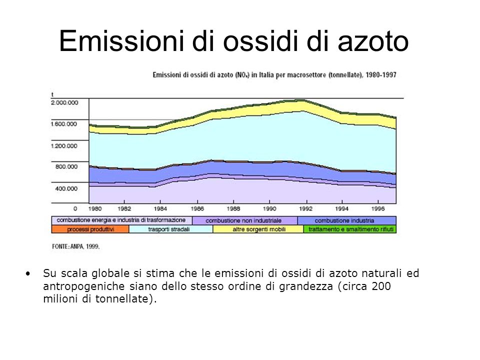 Emissioni di ossidi di azoto
