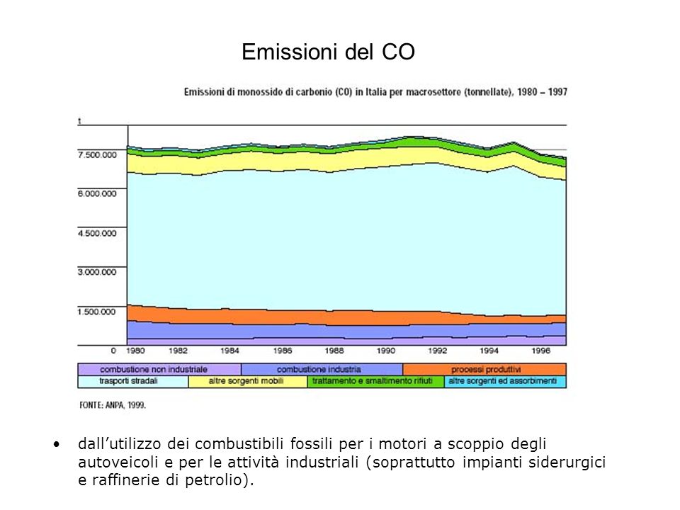 Emissioni del CO