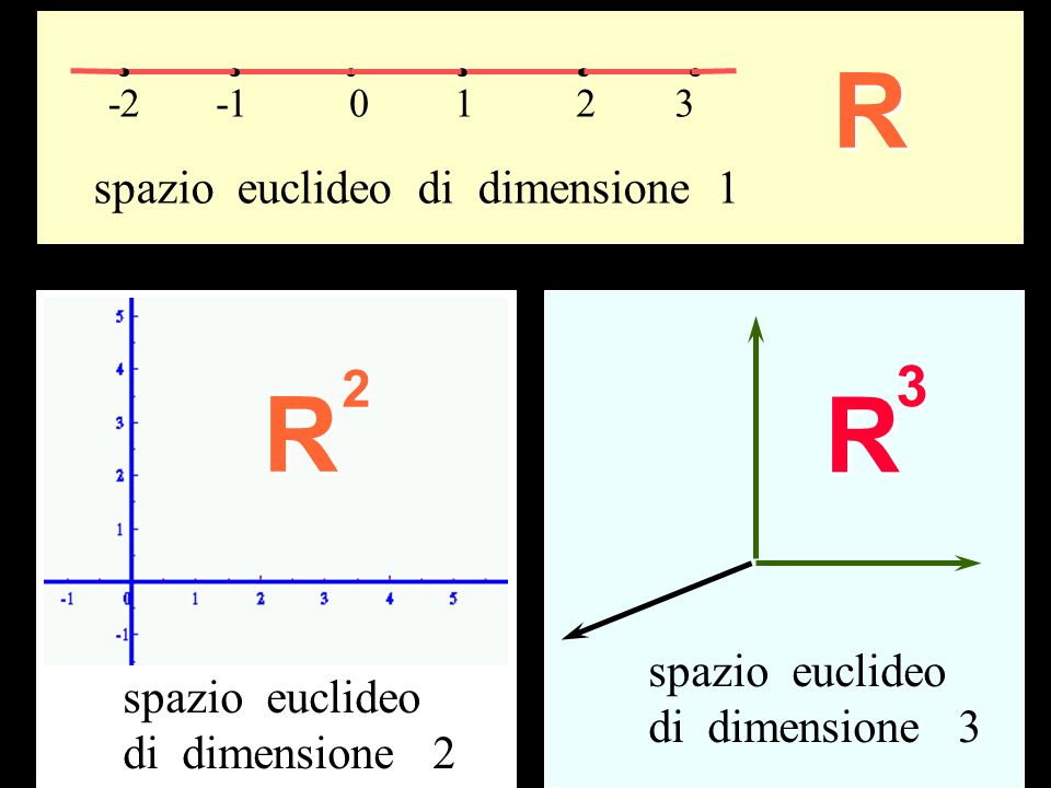 R R R Dimensioni 3 2 spazio euclideo di dimensione 1 spazio euclideo