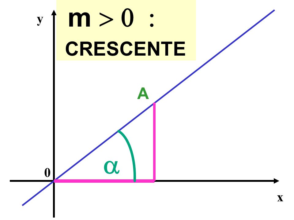 m > 0 : CRESCENTE y A a x