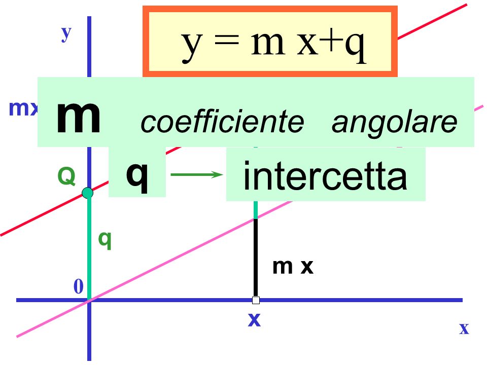 m coefficiente angolare