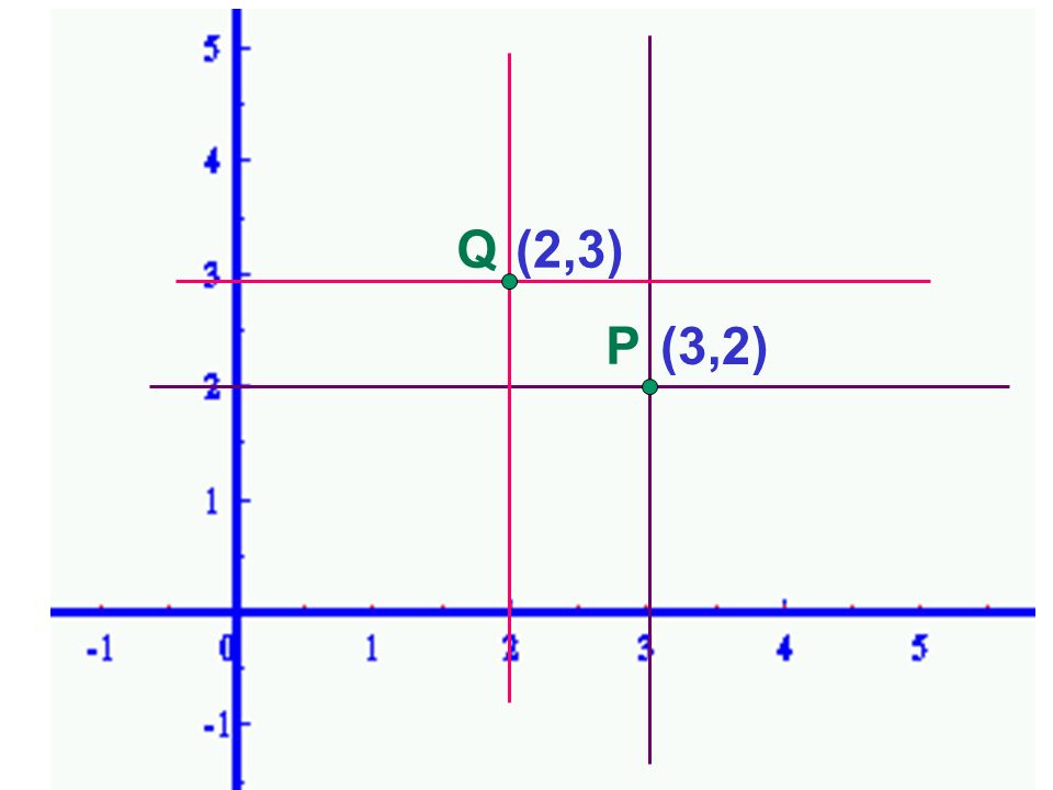 Piano cartesiano Q (2,3) P (3,2)