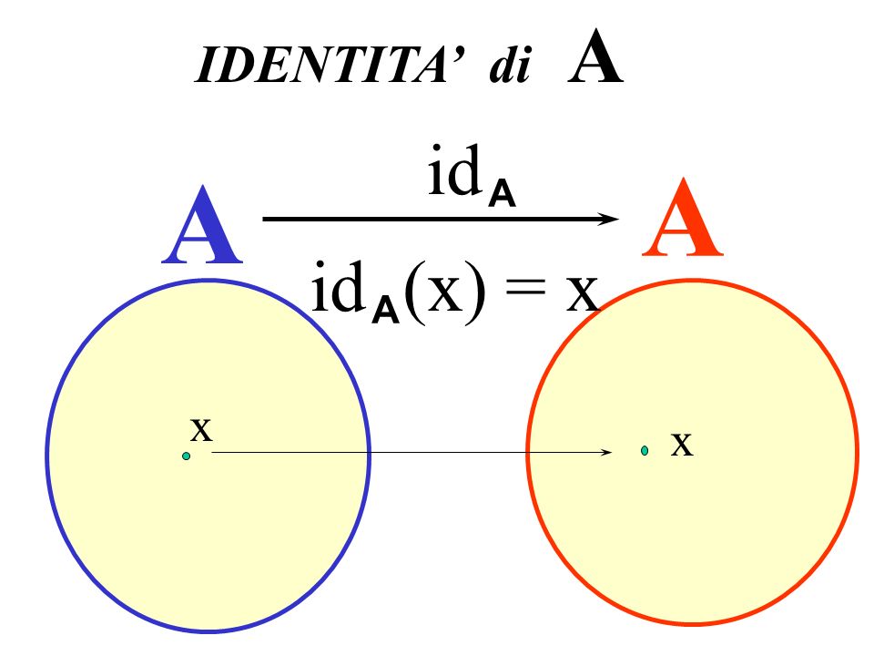 Identità IDENTITA’ di A id A A A id (x) = x A x x