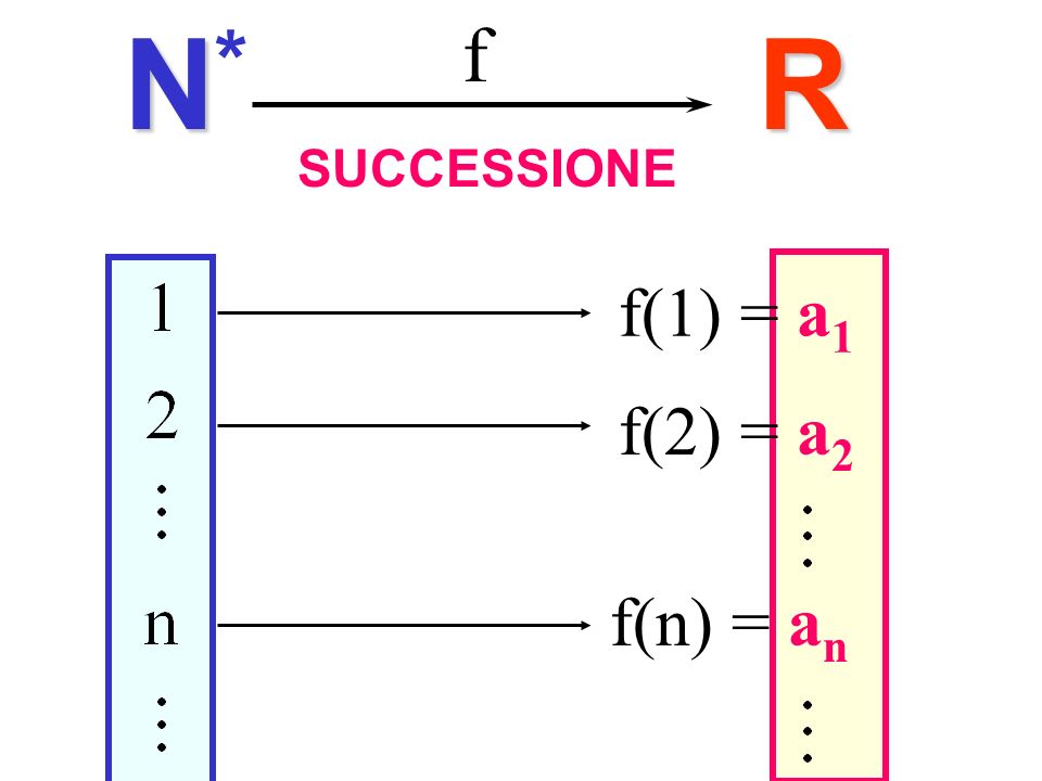 Successioni N* f R SUCCESSIONE f(1) = a1 f(2) = a2 f(n) = an