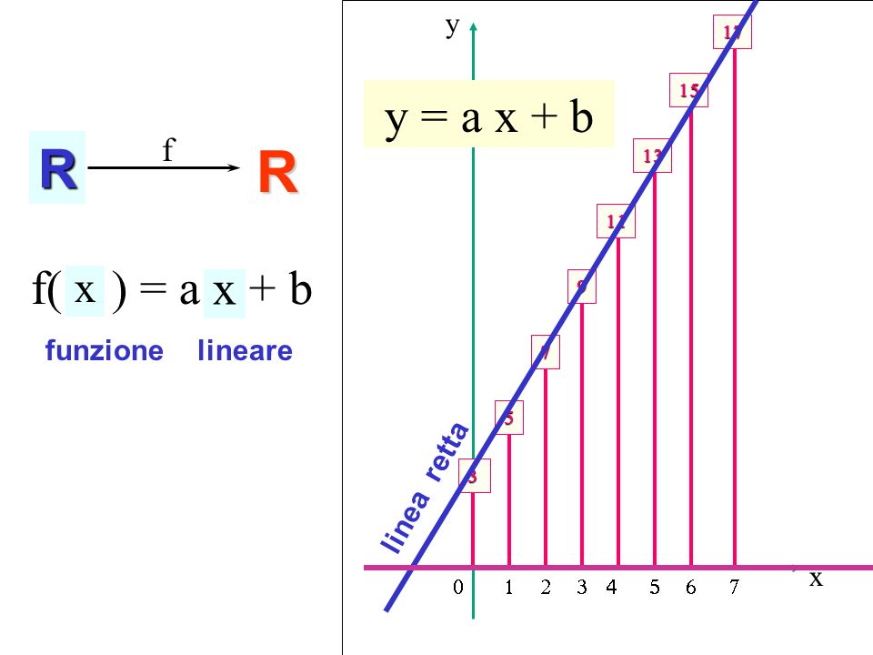 N R Funzione lineare R y = a x + b f( n ) = a n + b x f y