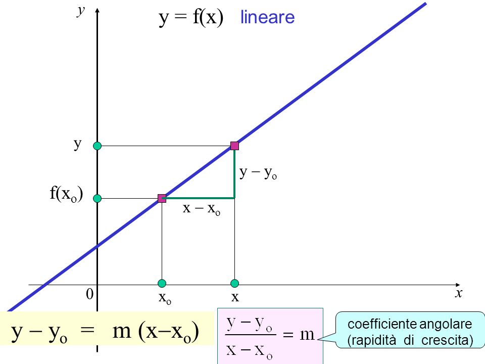 Rapidità di crescita y - yo = m (x-xo) y = f(x) lineare f(xo) y y