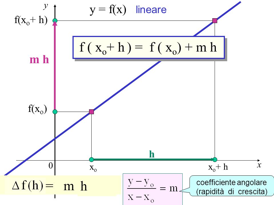 Previsione f ( xo+ h ) = f ( xo) + m h y - yo = m (x-xo) h