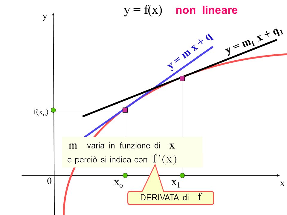 Concetto di derivata m varia in funzione di x y = f(x) non lineare