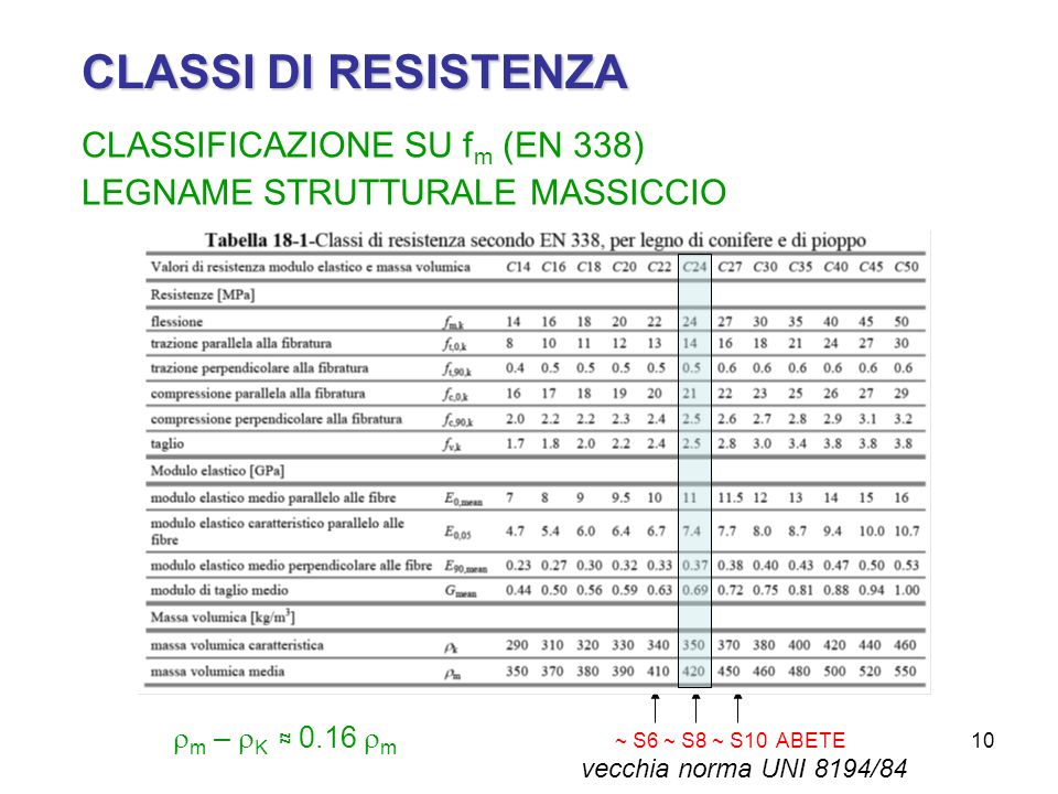 CLASSI DI RESISTENZA CLASSIFICAZIONE SU fm (EN 338)