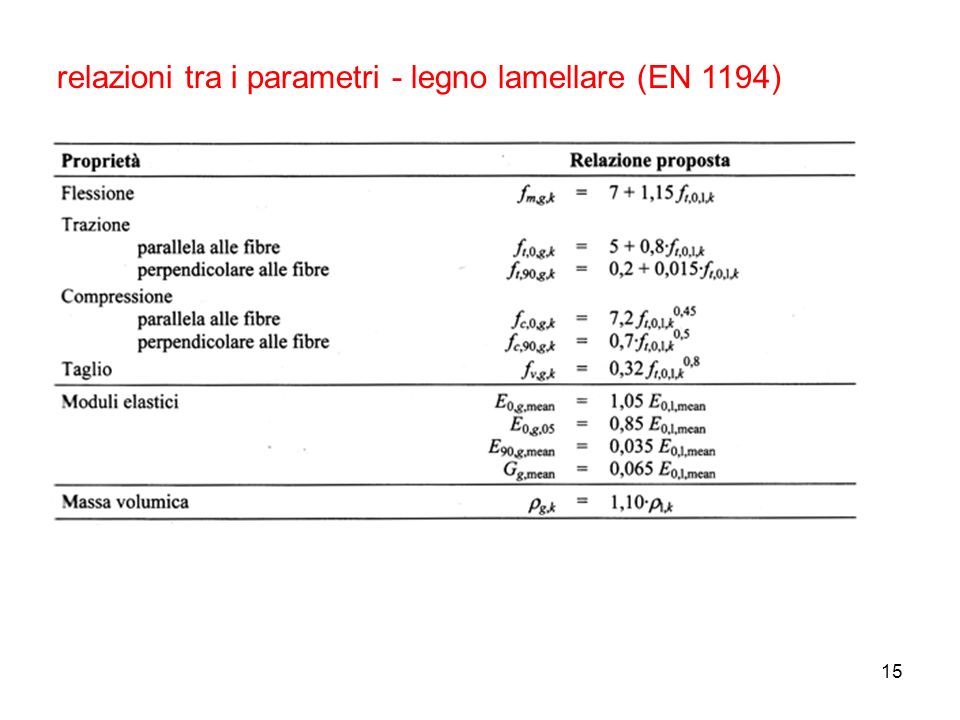 relazioni tra i parametri - legno lamellare (EN 1194)