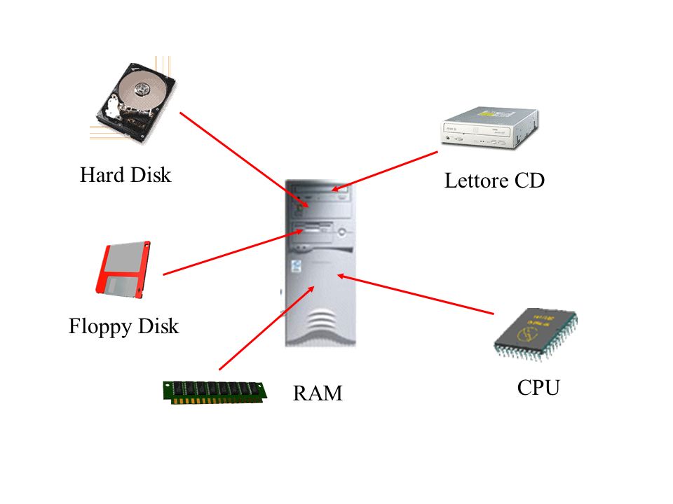 Hard Disk RAM CPU Lettore CD Floppy Disk