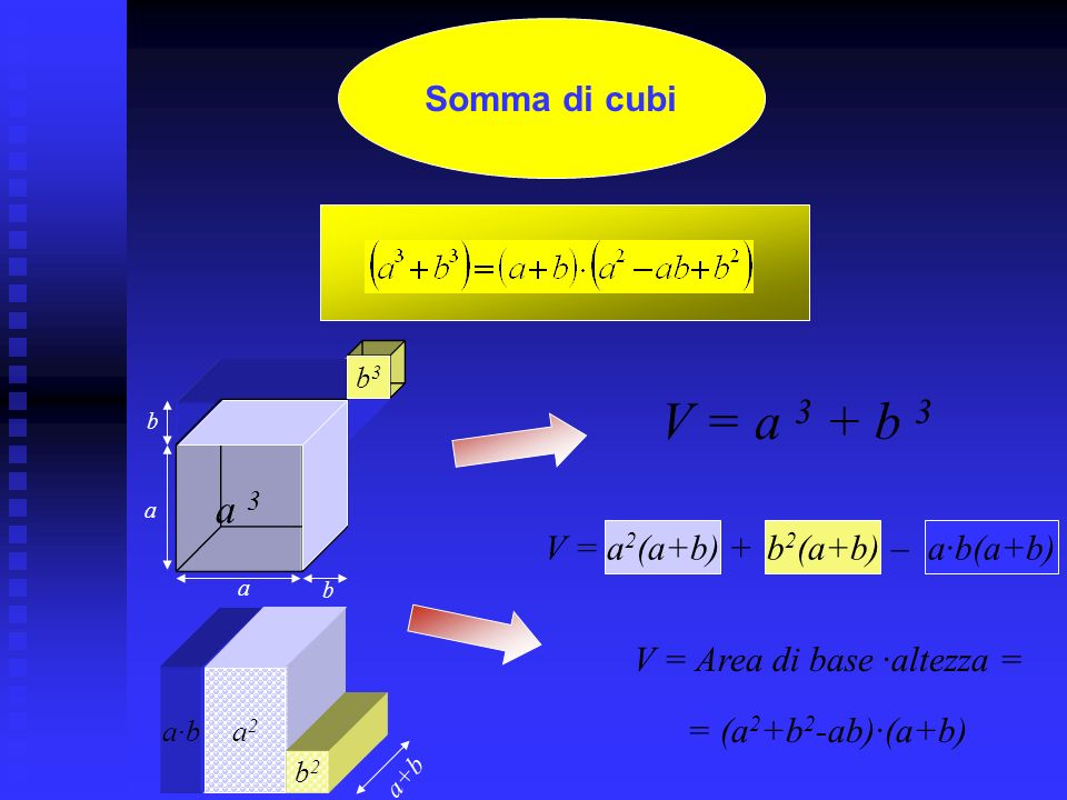 V = a 3 + b 3 a 3 Somma di cubi V = a2(a+b) + b2(a+b) – a·b(a+b)