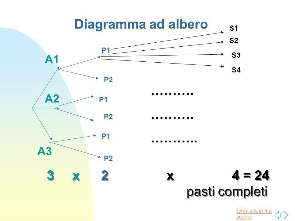 Diagramma ad albero ………. ……….. 3 x 2 x 4 = 24 pasti completi A1 A2 A3