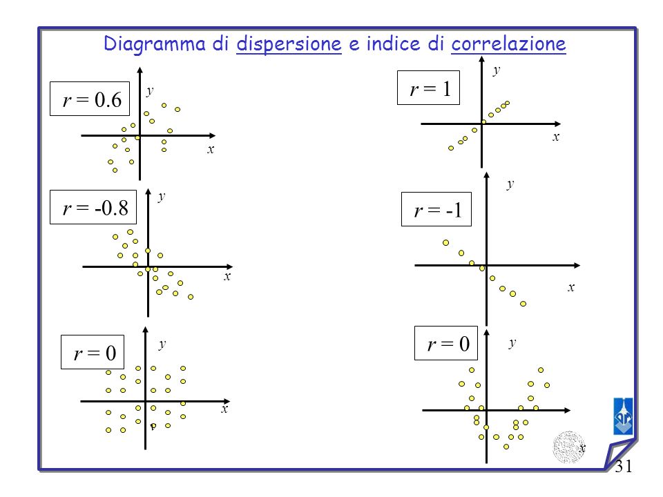 Diagramma di dispersione e indice di correlazione
