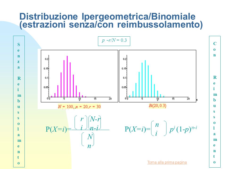 Distribuzione Ipergeometrica/Binomiale (estrazioni senza/con reimbussolamento)