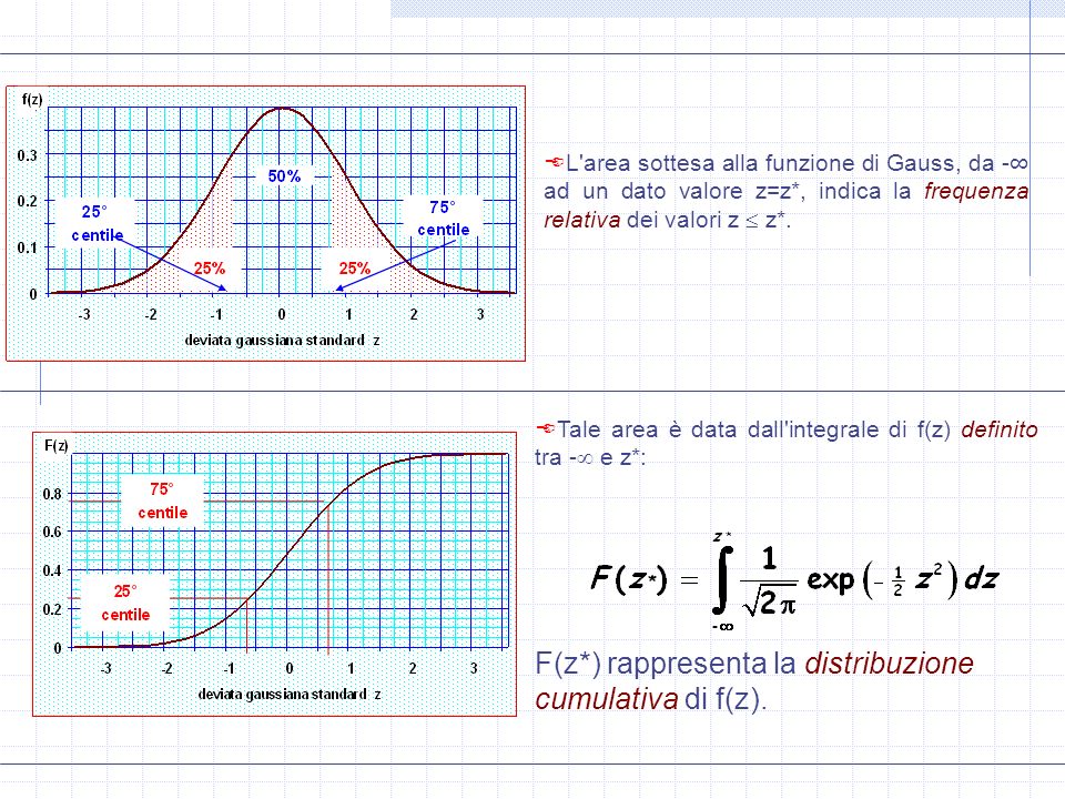 F(z*) rappresenta la distribuzione cumulativa di f(z).