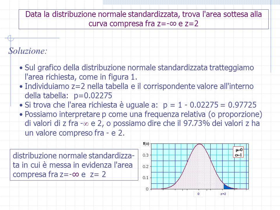 Data la distribuzione normale standardizzata, trova l area sottesa alla curva compresa fra z=-∞ e z=2