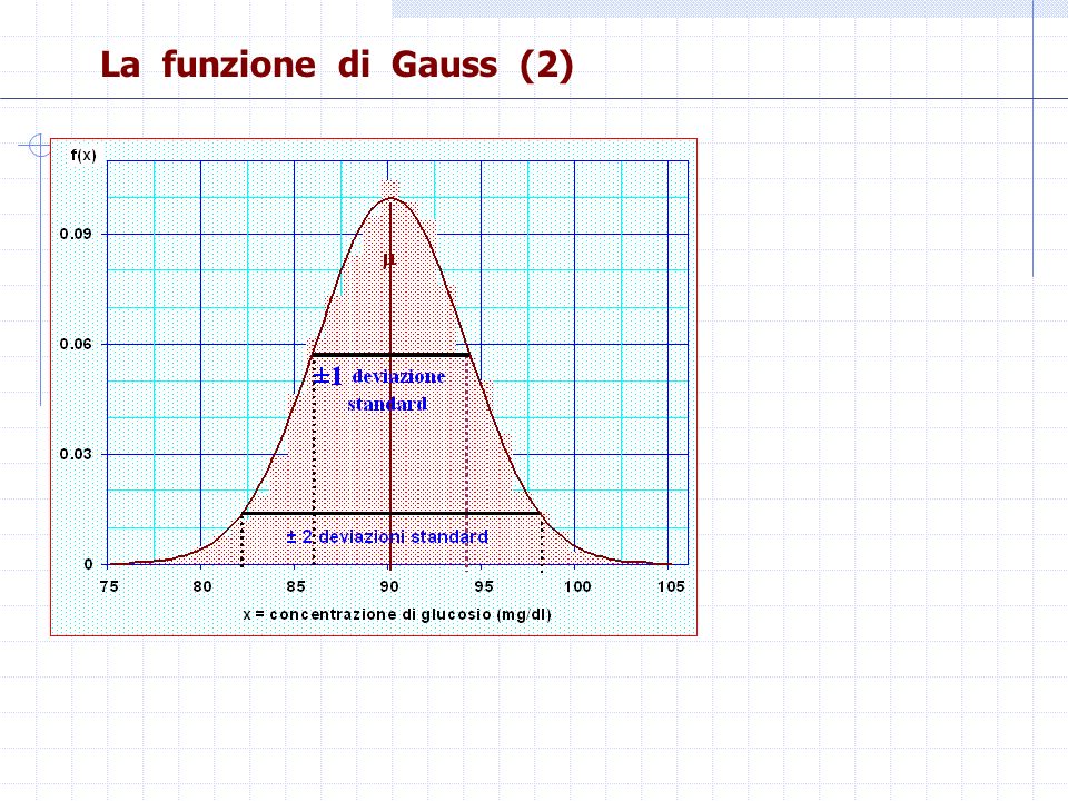 La funzione di Gauss (2)