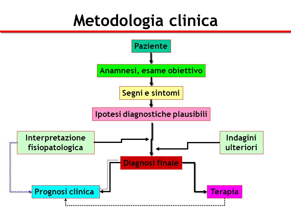Metodologia clinica Paziente Anamnesi, esame obiettivo Segni e sintomi