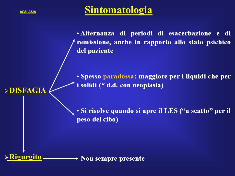 Sintomatologia DISFAGIA Rigurgito