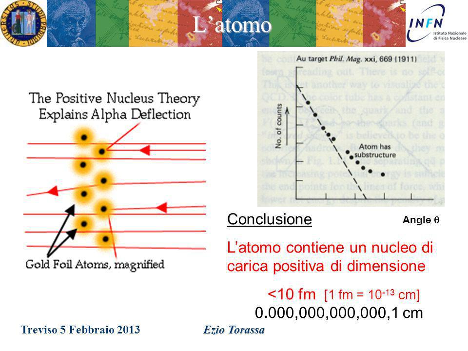 L’atomo Conclusione. L’atomo contiene un nucleo di carica positiva di dimensione. <10 fm [1 fm = cm] 0.000,000,000,000,1 cm.