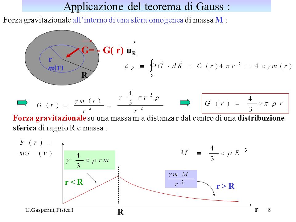 Applicazione del teorema di Gauss :