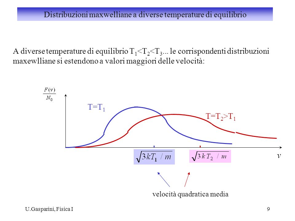 Distribuzioni maxwelliane a diverse temperature di equilibrio