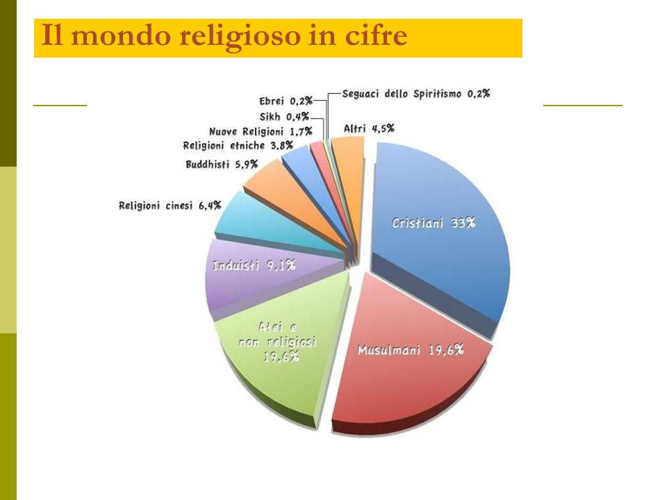 Il mondo religioso in cifre