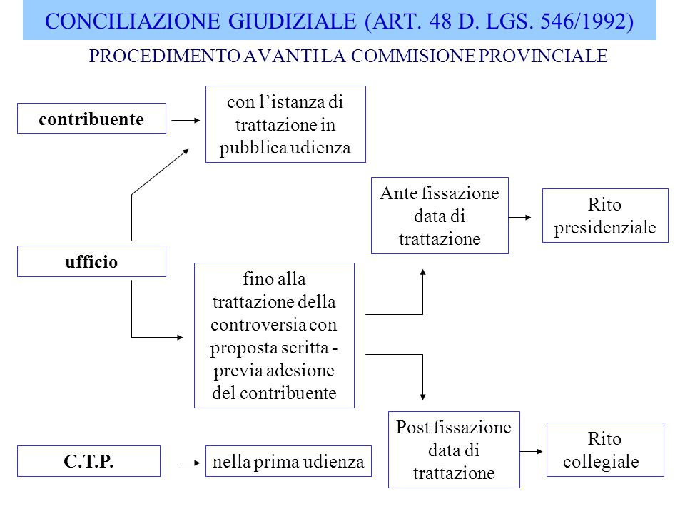CONCILIAZIONE GIUDIZIALE (ART. 48 D. LGS. 546/1992)