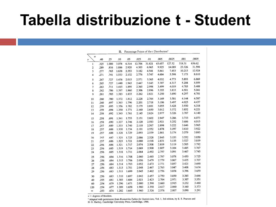 Tabella distribuzione t - Student