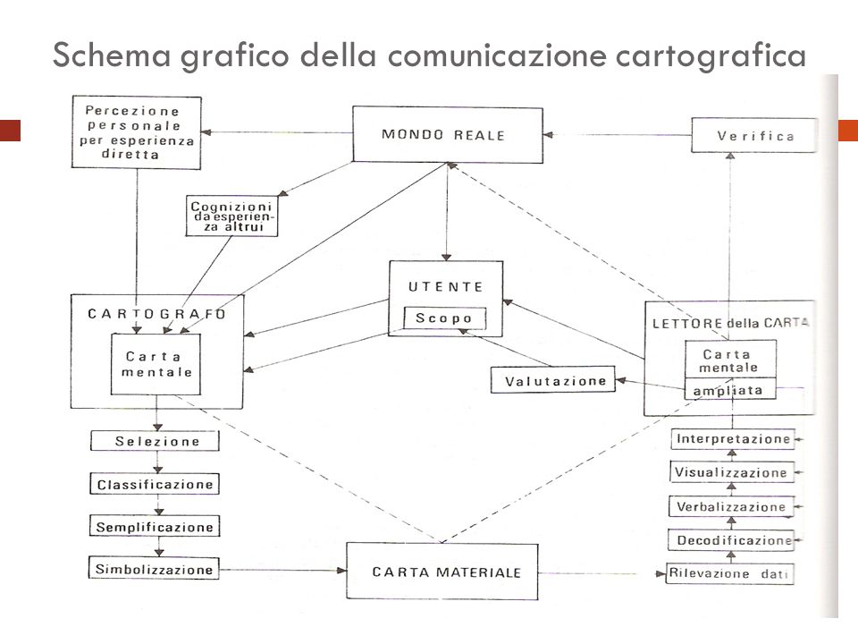 Schema grafico della comunicazione cartografica