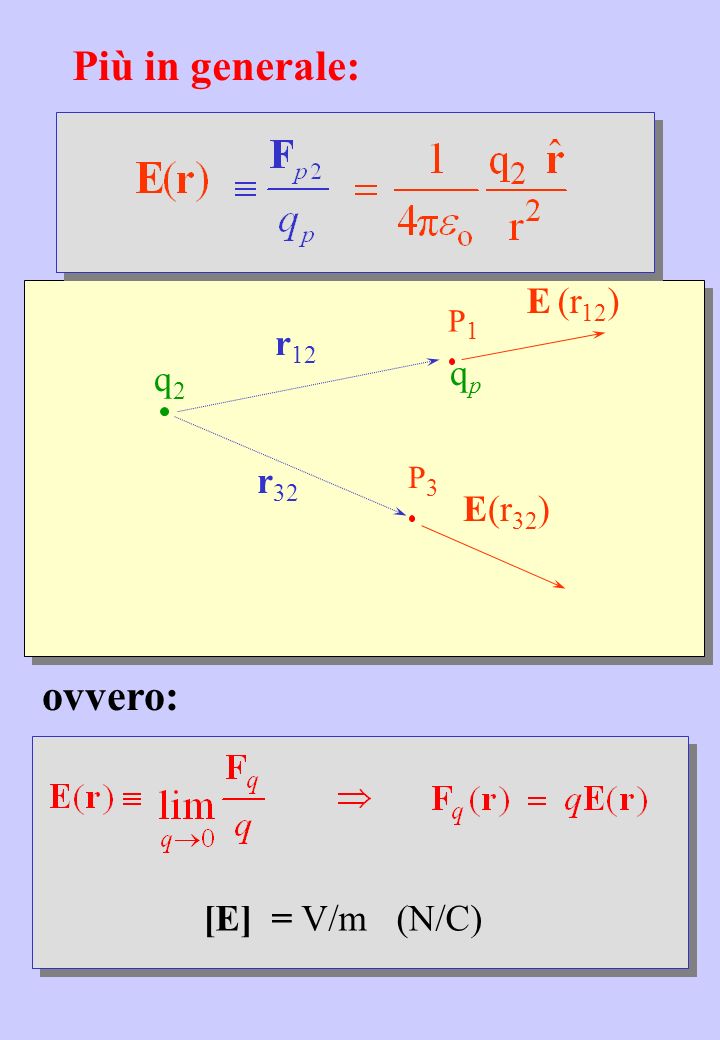 Più in generale: ovvero: E (r12) r12 qp r32 E(r32) [E] = V/m (N/C) P1