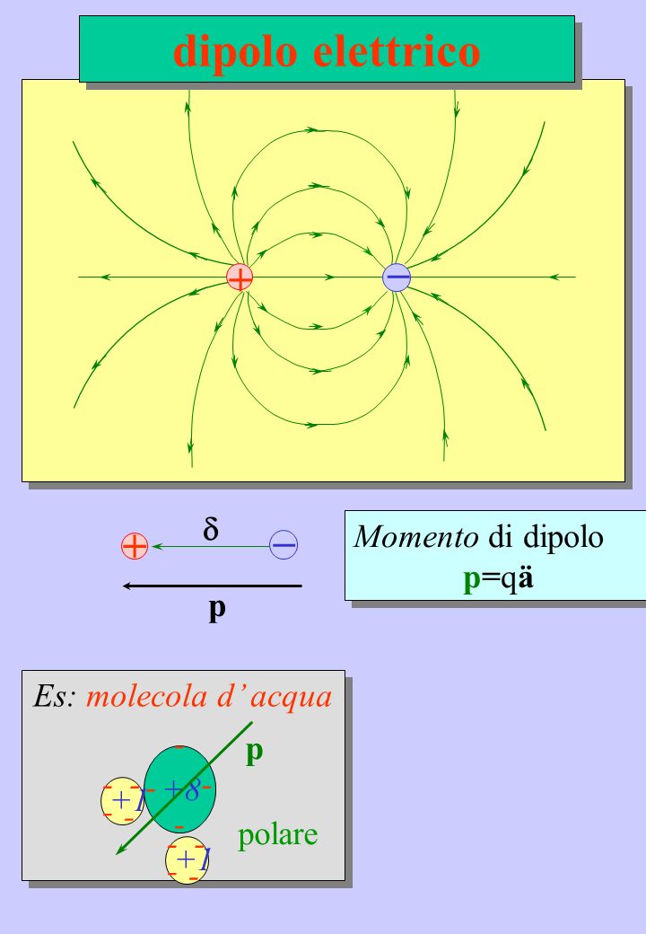 dipolo elettrico _ + _ + d Momento di dipolo p=qä p