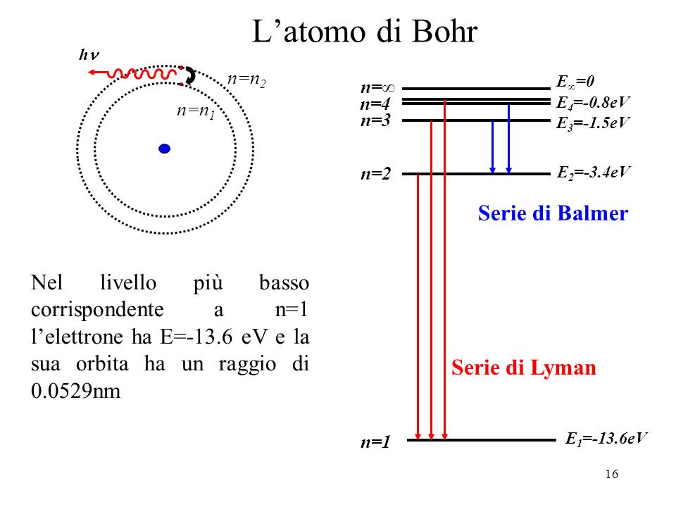 L’atomo di Bohr Serie di Balmer