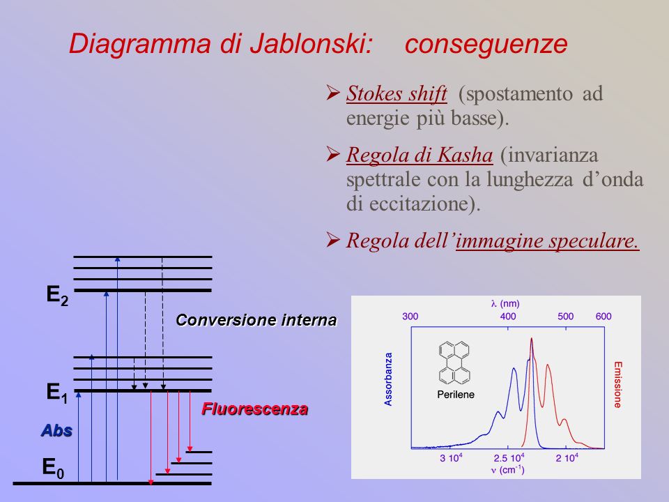 Diagramma di Jablonski: conseguenze