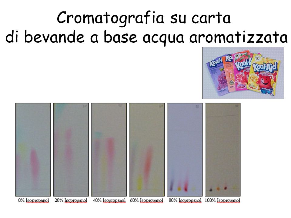 Cromatografia su carta di bevande a base acqua aromatizzata