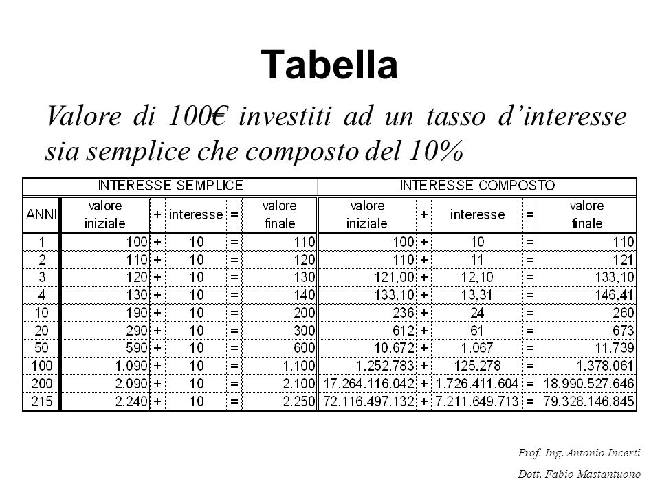 Tabella Valore di 100€ investiti ad un tasso d’interesse sia semplice che composto del 10%