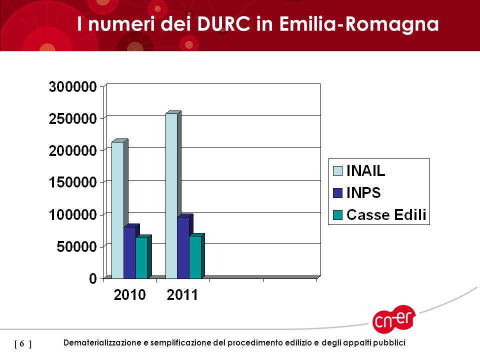 I numeri dei DURC in Emilia-Romagna