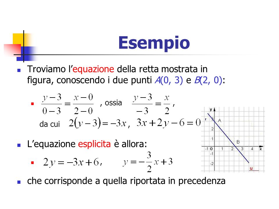 Esempio Troviamo l’equazione della retta mostrata in figura, conoscendo i due punti A(0, 3) e B(2, 0):