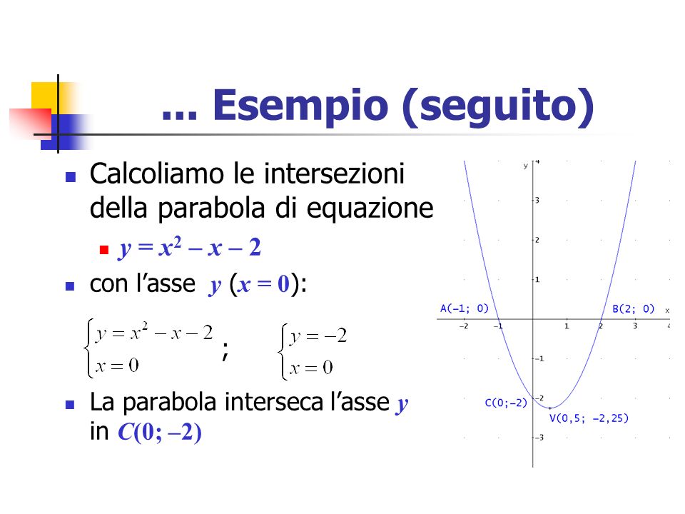 ... Esempio (seguito) Calcoliamo le intersezioni della parabola di equazione. y = x2 – x – 2. con l’asse y (x = 0):