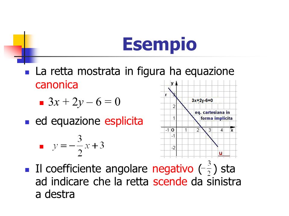Esempio La retta mostrata in figura ha equazione canonica. 3x + 2y – 6 = 0. ed equazione esplicita.
