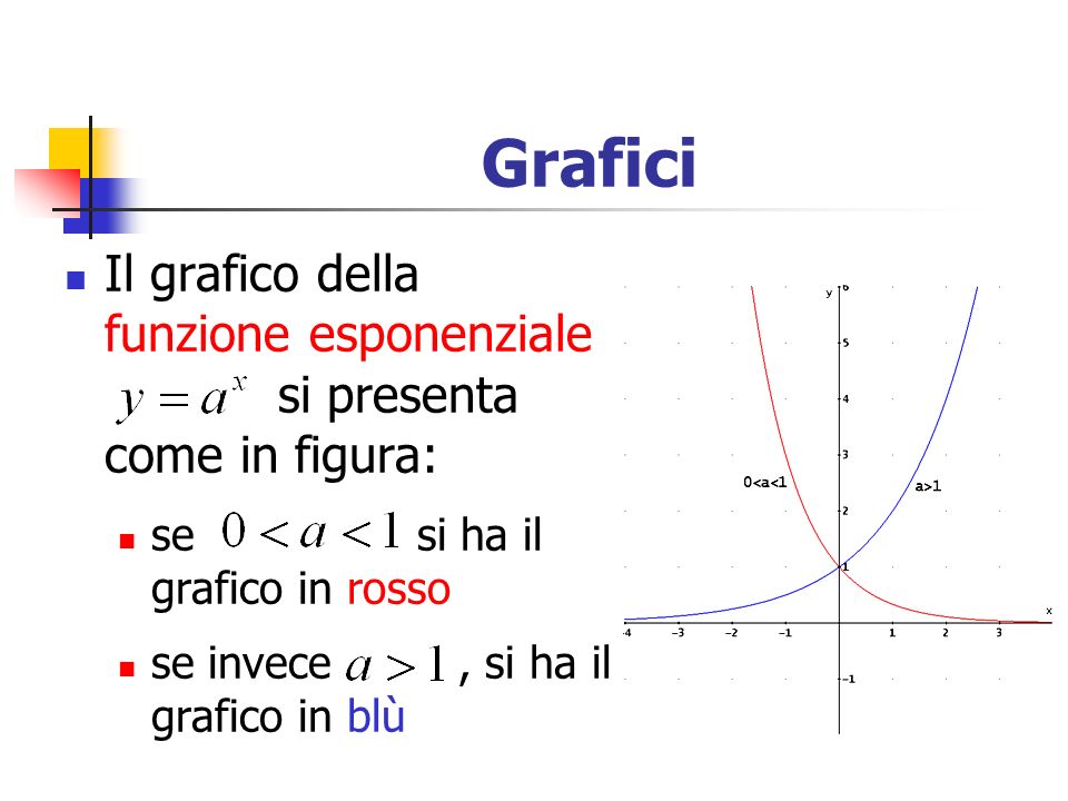 Grafici Il grafico della funzione esponenziale si presenta come in figura: se si ha il grafico in rosso.
