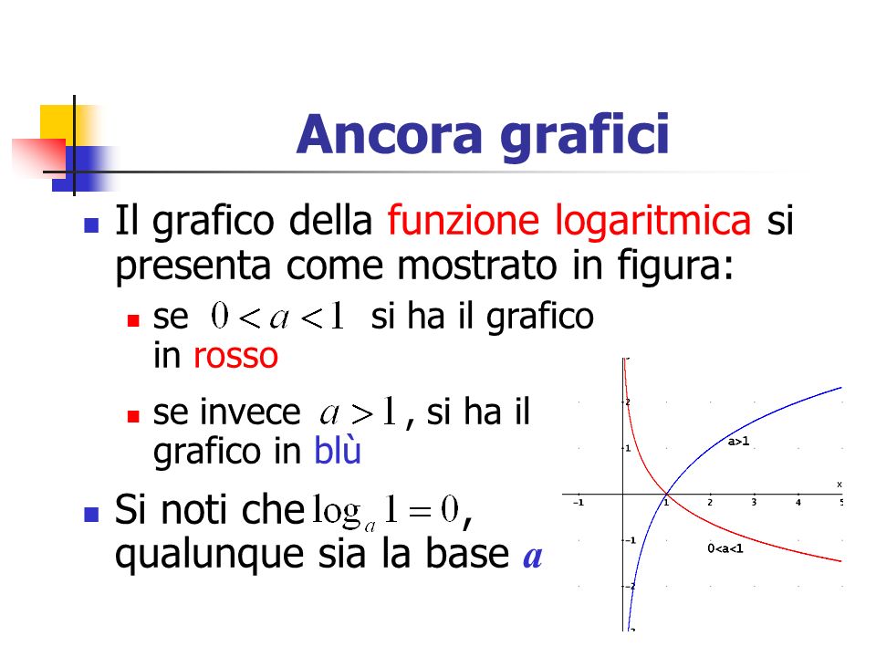 Ancora grafici Il grafico della funzione logaritmica si presenta come mostrato in figura: se si ha il grafico in rosso.