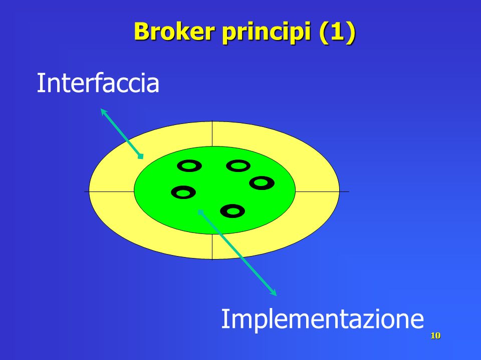 Broker principi (1) Interfaccia Implementazione