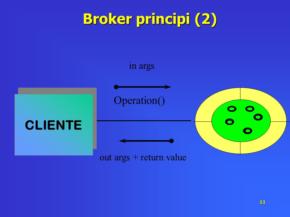 Broker principi (2) CLIENTE Operation() in args