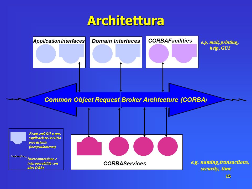 Architettura Common Object Request Broker Archtecture (CORBA)